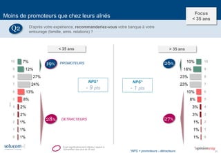 31 
7% 
12% 
27% 
24% 
13% 
8% 
2% 
2% 
1% 
1% 
1% 
10 
9 
8 
7 
6 
5 
4 
3 
2 
1 
0 
Note 
DETRACTEURS 
19% 
28% 
PROMOTEURS 
NPS* 
- 9 pts 
10% 
16% 
23% 
23% 
10% 
8% 
3% 
3% 
1% 
1% 
1% 
10 
9 
8 
7 
6 
5 
4 
3 
2 
1 
0 
26% 
27% 
NPS* 
- 1 pts 
*NPS = promoteurs - détracteurs 
Ecart significativement inférieur rapport à l’échantillon des plus de 35 ans 
Moins de promoteurs que chez leurs aînés 
D'après votre expérience, recommanderiez-vous votre banque à votre entourage (famille, amis, relations) ? 
Q2 
< 35 ans 
> 35 ans 
Focus 
< 35 ans  