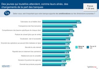 32 
81% 
73% 
66% 
65% 
60% 
61% 
57% 
61% 
58% 
60% 
52% 
83% 
74% 
68% 
66% 
59% 
58% 
59% 
57% 
58% 
50% 
49% 
Valorisation de la fidélité client 
Transparence des frais bancaires 
Compréhension des besoins spécifiques de chaque client 
Posture de conseil (plus que de vente) 
Vocabulaire clair et accessible 
Diversité des opérations qui peuvent être réalisées en ligne 
Sécurité du site internet 
Rapidité dans le traitement des opérations 
Relationnel avec le conseiller 
Horaires d'ouverture des agences 
Diversité des produits proposés 
Moins de 35 ans 
Plus de 35 ans 
Des jeunes qui toutefois attendent, comme leurs aînés, des changements de la part des banques 
Selon vous, est-il important que votre banque apporte des améliorations sur les dimensions suivantes ? 
Q4 
Focus 
< 35 ans  