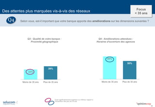33 
32% 
39% 
Moins de 35 ans 
Plus de 35 ans 
60% 
50% 
Moins de 35 ans 
Plus de 35 ans 
Ecart significativement supérieur ou inférieur rapport à l’échantillon des plus de 35 ans 
Q3 : Qualité de votre banque : 
Proximité géographique 
Q4 : Améliorations attendues : 
Horaires d'ouverture des agences 
Des attentes plus marquées vis-à-vis des réseaux 
Selon vous, est-il important que votre banque apporte des améliorations sur les dimensions suivantes ? 
Q4 
Focus 
< 35 ans  