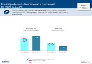 34 
63% 
70% 
Moins de 35 ans 
Plus de 35 ans 
À la pointe des 
nouvelles technologies 
50% 
42% 
Moins de 35 ans 
Plus de 35 ans 
À l’écoute 
des consommateurs 
Ecart significativement supérieur ou inférieur rapport à l’échantillon des plus de 35 ans 
Une image d’acteur « technologique » nuancée par 
les moins de 35 ans 
Voici maintenant une liste de caractéristiques. Pour chacune d'entre elles, diriez-vous qu'elle s'applique tout à fait, plutôt, plutôt pas ou pas du tout aux banques ? 
Q5 
Focus 
< 35 ans  