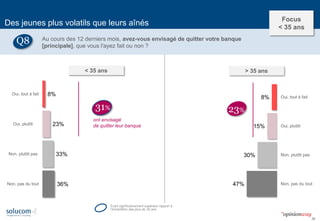 36 
8% 
23% 
33% 
36% 
Oui, tout à fait 
Oui, plutôt 
Non, plutôt pas 
Non, pas du tout 
31% 
8% 
15% 
30% 
47% 
Oui, tout à fait 
Oui, plutôt 
Non, plutôt pas 
Non, pas du tout 
ont envisagé de quitter leur banque 
23% 
Ecart significativement supérieur rapport à l’échantillon des plus de 35 ans 
Des jeunes plus volatils que leurs aînés 
Au cours des 12 derniers mois, avez-vous envisagé de quitter votre banque [principale], que vous l'ayez fait ou non ? 
Q8 
< 35 ans 
> 35 ans 
Focus 
< 35 ans  