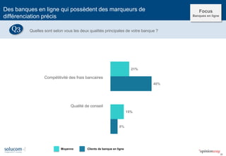 38 
Compétitivité des frais bancaires 
Qualité de conseil 
21% 
15% 
46% 
8% 
Moyenne 
Clients de banque en ligne 
Des banques en ligne qui possèdent des marqueurs de différenciation précis 
Quelles sont selon vous les deux qualités principales de votre banque ? 
Q3 
Focus 
Banques en ligne  