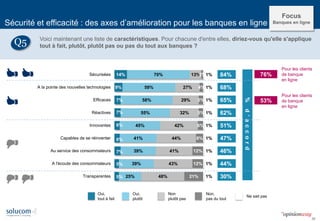 39 
14% 
9% 
7% 
7% 
6% 
6% 
7% 
5% 
5% 
70% 
59% 
58% 
55% 
45% 
41% 
39% 
39% 
25% 
13% 
27% 
29% 
32% 
42% 
44% 
41% 
43% 
48% 
2% 
4% 
5% 
5% 
6% 
8% 
12% 
12% 
21% 
1% 
1% 
1% 
1% 
1% 
1% 
1% 
1% 
1% 
84% 
68% 
65% 
62% 
51% 
47% 
46% 
44% 
30% 
Sécurisées 
A la pointe des nouvelles technologies 
Efficaces 
Réactives 
Innovantes 
Capables de se réinventer 
Au service des consommateurs 
A l'écoute des consommateurs 
Transparentes 
Oui, 
tout à fait 
Non, 
pas du tout 
Oui, 
plutôt 
Non 
plutôt pas 
Ne sait pas 
% d’accord 
Sécurité et efficacité : des axes d’amélioration pour les banques en ligne 
Voici maintenant une liste de caractéristiques. Pour chacune d'entre elles, diriez-vous qu'elle s'applique tout à fait, plutôt, plutôt pas ou pas du tout aux banques ? 
Q5 
76% 
Pour les clients 
de banque 
en ligne 
Focus 
Banques en ligne 
Pour les clients 
de banque 
en ligne 
53%  