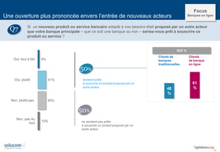 41 
9% 
41% 
40% 
10% 
Oui, tout à fait 
Oui, plutôt 
Non, plutôt pas 
Non, pas du 
tout 
50% 
50% 
seraient prêts à souscrire un produit proposé par un autre acteur 
ne seraient pas prêts à souscrire un produit proposé par un autre acteur 
Une ouverture plus prononcée envers l’entrée de nouveaux acteurs 
Si un nouveau produit ou service bancaire adapté à vos besoins était proposé par un autre acteur que votre banque principale – que ce soit une banque ou non – seriez-vous prêt à souscrire ce produit ou service ? 
Q7 
48% 
61% 
Clients 
de banque 
en ligne 
Clients de banques traditionnelles 
Focus 
Banques en ligne 
OUI %  