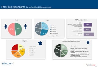 43 
11% 
16% 
27% 
25% 
21% 
18-24 ans 
25-34 ans 
35-49 ans 
50-64 ans 
65 ans et plus 
22% 
16% 
12% 
33% 
17% 
Zone rurale 
Ville de 2000 à moins de 20 000 
habitants 
Ville de 20 000 à moins de 100 000 
habitants 
Agglomération de 100.000 habitants 
et plus en province 
Dans l'agglomération parisienne 
48% 
52% 
Sexe 
Moyenne d’âge : 47,4 ans 
Âge 
CSP du répondant 
CSP + 
Agriculteurs , Artisans, Commerçants, 
Chefs d’entreprise, Cadres, 
Prof.intel.supérieures 
CSP - 
Employés, Ouvriers 
Professions intermédiaires 
Inactifs 
Retraités, Autres Inactifs 
32% 
28% 
40% 
Catégorie d’agglomération 
18% 
23% 
23% 
11% 
25% 
Ile de France 
Nord Ouest 
Nord Est 
Sud Ouest 
Sud Est 
Région 
Profil des répondants ½ (échantillon 2004 personnes)  
