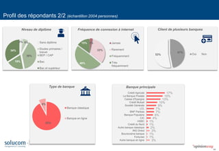 44 
2% 
6% 
39% 
19% 
34% 
Sans diplôme 
Etudes primaires / 
brevet 
BEP / CAP 
Bac 
Bac et supérieur 
Niveau de diplôme 
Fréquence de connexion à internet 
Client de plusieurs banques 
3% 
33% 
49% 
15% 
Jamais 
Rarement 
Fréquemment 
Très 
fréquemment 
47% 
53% 
Oui 
Non 
Banque principale 
92% 
8% 
Banque classique 
Banque en ligne 
Type de banque 
Profil des répondants 2/2 (échantillon 2004 personnes) 
17% 
15% 
13% 
10% 
9% 
7% 
7% 
6% 
4% 
1% 
1% 
2% 
3% 
1% 
1% 
3% 
Crédit Agricole 
La Banque Postale 
Caisse d'Epargne 
Crédit Mutuel 
Société Générale 
LCL 
BNP Paribas 
Banque Populaire 
CIC 
HSBC 
Crédit du Nord 
Autre banque classique 
ING Direct 
Boursorama banque 
Fortuneo 
Autre banque en ligne  