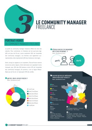 3 LE COMMUNITY MANAGER FREELANCE 11 
LE COMMUNITY MANAGER 
FREELANCE 3 
PORTRAIT-ROBOT 
DU COMMUNITY MANAGER FREELANCE 
Le profil du community manager freelance diffère de celui des 
salariés. Pour commencer, le freelance est (un peu) plus âgé. 
40% ont plus de 30 ans, contre seulement 25% de l’ensemble 
des community managers. Les femmes sont également sur-représentées, 
elles représentent 60% des freelances interrogés. 
Enfin, lorsqu’on regarde où ils travaillent, l’Île-de-France domine 
encore les autres régions. Cette domination est cependant moins 
marquée, avec 35% des CM freelance contre 47% de l’ensemble 
des community managers. En province, c’est la région Rhône- 
Alpes qui sort du lot en regroupant 18% des sondés. 
QUEL ÂGE AVEZ-VOUS ? 
Base : freelances (100) 
1% 1% 
2% 
28% 
31% 
19% 
7% 
11% 
- de 21 ans 
Entre 21 et 25 ans 
Entre 26 et 30 ans 
Entre 31 et 35 ans 
Entre 36 et 40 ans 
Entre 41 et 45 ans 
Entre 46 et 50 ans 
+ de 50 ans 
40% 60% 
ÊTES-VOUS UN HOMME 
OU UNE FEMME ? 
Base : freelances (100) 
DANS QUELLE RÉGION 
TRAVAILLEZ-VOUS ? 
Base : freelances (100) 
35% 
Île-de-France 
18% 
Rhône-Alpes 
11% 
Aquitaine 
6% 
Midi-Pyrénées 
Provence-Alpes-Côte d’Azur 
4% 
Pays de la Loire 
3% 
Bretagne 
Centre 
2% 
Nord-Pas-de-Calais 
Languedoc-Roussillon 
Alsace - Basse-Normandie 
Poitou-Charentes 
1% 
Champagne-Ardenne - Limousin 
Guadeloupe - Martinique 
0% 
Bourgogne - Auvergne - Corse 
Franche-Comté - Haute-Normandie 
Lorraine - Picardie - Guyane - Mayotte 
La Réunion 
 
