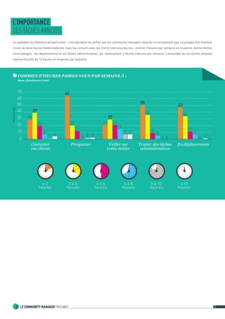 3 LE COMMUNITY MANAGER FREELANCE 13 
Le quotidien du freelance est particulier : il est parsemé de tâches que les community managers salariés ne connaissent pas. La prospection mobilise 
moins de deux heures hebdomadaires, mais les contacts avec les clients sont plus fournis : environ 3 heures par semaine en moyenne. Autres tâches 
chronophages : les déplacements et les tâches administratives, qui représentent 2 heures chacune par semaine. L’ensemble de ces tâches annexes 
représente près de 14 heures en moyenne par semaine. 
COMBIEN D’HEURES PASSEZ-VOUS PAR SEMAINE À : 
Base : freelances (100) 
L’IMPORTANCE 
DES TÂCHES ANNEXES 
10 
20 
30 
40 
50 
0 
Pourcentage 
60 
70 
29 
20 
7 
1 0 0 0 0 
7 7 7 
15 
21 21 
11 
34 
2 
12 
20 
2 1 
5 
9 
36 
4 
29 
50 
47 
Contacter 
vos clients 
Prospecter Veiller sur 
votre métier 
Traiter des tâches 
administratives 
En déplacements 
< 2 
heures 
2 à 4 
heures 
4 à 6 
heures 
6 à 8 
heures 
8 à 10 
heures 
>10 
heures 
64 
39 
 