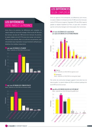 4 LE SALAIRE DU COMMUNITY MANAGER 15 
LES DIFFÉRENCES 
SELON L’EMPLOYEUR 
Entre les agences et les entreprises, les différences sont minces. 
Le salaire médian en entreprise est de 27 200 euros brut mensuel, 
contre 27 010 euros en agence. Cependant, 57% des CM en agence 
globale ou digitale travaillent sur Paris, on peut donc considérer 
que les community managers sont mieux payés chez l’annonceur. 
Par contre, les community managers gagnent moins bien leur vie 
dans le public. Le salaire médian du CM en institution publique est 
de 24 870 euros brut annuel. 
30 150 EUROS À PARIS 
Base : salariés en CDI/CDD à Paris (262) 
27 010 EUROS EN AGENCE 
27 200 EUROS EN ENTREPRISE 
24 870 EUROS DANS LE PUBLIC 
Base : salariés en CDI/CDD dans le public (97) 
23 710 EUROS EN PROVINCE 
Base : salariés en CDI/CDD en Province (289) 
Pourcentage 
Moins de 20 000  
Entre 20 et 25 000  
Entre 25 et 30 000  
Entre 30 et 35 000  
Entre 35 et 40 000  
Entre 40 et 45 000  
Entre 45 et 50 000  
Plus de 50 000  
5 
16 
9 
6 
15 
25 
2 
3 
16 
28 
0 
5 
10 
15 
20 
25 
30 
Pourcentage 
Moins de 20 000  
Entre 20 et 25 000  
Entre 25 et 30 000  
Entre 30 et 35 000  
Entre 35 et 40 000  
Entre 40 et 45 000  
Entre 45 et 50 000  
Plus de 50 000  
25 
8 
5 
3 
1 2 
34 
22 
0 
5 
10 
15 
20 
25 
30 
35 
Pourcentage 
Moins de 20 000  
Entre 20 et 25 000  
Entre 25 et 30 000  
Entre 30 et 35 000  
Entre 35 et 40 000  
Entre 40 et 45 000  
Entre 45 et 50 000  
Plus de 50 000  
11 
19 
4 
6 
2 1 
27 
30 
0 
5 
10 
15 
20 
25 
30 
2 3 
24 25 
15 
13 13 
5 
Pourcentage 
Moins de 20 000  
Entre 20 et 25 000  
Entre 25 et 30 000  
Entre 30 et 35 000  
Entre 35 et 40 000  
Entre 40 et 45 000  
Entre 45 et 50 000  
Plus de 50 000  
22 
16 
4 
1 0 
2 
29 
19 
23 
0 
5 
10 
15 
20 
25 
30 
Entre Paris et la province, les différences sont marquées. Le 
salaire médian du community manager à Paris est de 30 150 euros 
brut annuel, soit plus de 2 500 euros brut mensuel. En province, 
le salaire médian est de 23 710 euros brut annuel, soit environ 1 
975 euros brut mensuel. Mais vu le coût de la vie parisienne, cette 
rémunération plus importante n’est pas forcément suffisante pour 
bénéficier d’un meilleur niveau de vie. 
LES DIFFÉRENCES 
ENTRE PARIS ET LA PROVINCE 
Agence 
Base : salariés en CDI/CDD en agence (121) 
Entreprise 
Base : salariés en CDI/CDD en entreprise (333) 
 
