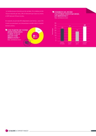 4 LE SALAIRE DU COMMUNITY MANAGER 17 
COMBIEN DE JOURS 
FACTUREZ-VOUS PAR MOIS, 
EN MOYENNE ? 
Base : freelances (100) 
UNE PARTIE DE VOTRE 
RÉMUNÉRATION 
VARIE-T-ELLE 
SELON VOS 
RÉSULTATS ? 
Base : freelances (100) 84% 
16% 
OUI 
NON 
Le nombre de jours facturés est très variable. Si la médiane est de 
10 jours facturés par mois, 25% ne facturent que 5 jours ou moins 
et 26% facturent 20 jours et plus. 
En revanche, les prix des CM indépendants sont fermes : seuls 16% 
d’entre eux perçoivent une rémunération variable selon le résultat 
de leurs actions. 
Pourcentage 
25 
19 
29 
0 
5 
10 
15 
20 
25 
30 
35 
5 jours 
et moins 
6 à 10 
jours 
11 à 15 
jours 
16 jours 
et plus 
27 
 