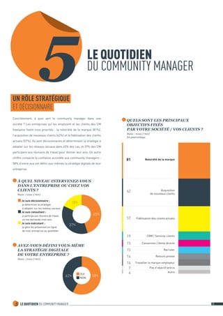 5 LE QUOTIDIEN DU COMMUNITY MANAGER 18 
5LE QUOTIDIEN 
DU COMMUNITY MANAGER 
UN RÔLE STRATÉGIQUE 
ET DÉCISIONNAIRE 
Concrètement, à quoi sert le community manager dans une 
société ? Les entreprises qui les emploient et les clients des CM 
freelance fixent trois priorités : la notoriété de la marque (81%), 
l’acquisition de nouveaux clients (62%) et la fidélisation des clients 
actuels (57%). Ils sont décisionnaires et déterminent la stratégie à 
adopter sur les réseaux sociaux dans 45% des cas, et 37% des CM 
participent aux réunions de travail pour donner leur avis. Un autre 
chiffre consacre la confiance accordée aux community managers : 
58% d’entre eux ont défini eux-mêmes la stratégie digitale de leur 
entreprise. 
AVEZ-VOUS DÉFINI VOUS-MÊME 
LA STRATÉGIE DIGITALE 
DE VOTRE ENTREPRISE ? 
Base : tous (760) 
42% 58% 
À QUEL NIVEAU INTERVENEZ-VOUS 
DANS L’ENTREPRISE OU CHEZ VOS 
CLIENTS ? 
Base : tous (760) 
45% 
37% 
Je suis décisionnaire : 18% 
je détermine la stratégie 
à adopter sur les médias sociaux 
Je suis consultant : 
je participe aux réunions de travail, 
on me demande mon avis 
Je suis exécutant : 
je gère les présences en ligne 
de mon entreprise au quotidien 
QUELS SONT LES PRINCIPAUX 
OBJECTIFS FIXÉS 
PAR VOTRE SOCIÉTÉ / VOS CLIENTS ? 
Base : tous (760) 
En pourcentage 
62 
19 
14 
7 
4 
57 Fidélisation des clients actuels 
Acquisition 
de nouveaux clients 
CRM / Services clients 
Retours presse 
Pas d’objectif précis 
Autre 
81 Notoriété de la marque 
14 
15 
Travailler la marque employeur 
Recruter 
15 Conversion / Vente directe 
OUI 
NON 
 