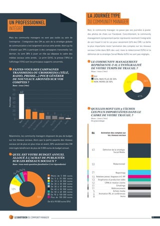 5 LE QUOTIDIEN DU COMMUNITY MANAGER 19 
FAITES-VOUS DES CAMPAGNES 
TRANSMEDIA OU CROSSMEDIA (TÉLÉ, 
RADIO, PRESSE...) POUR GÉNÉRER 
DE NOUVEAUX ABONNÉS SUR VOS 
COMPTES ? 
Base : tous (760) 
LE COMMUNITY MANAGEMENT 
REPRÉSENTE-T-IL L’INTÉGRALITÉ 
DE VOTRE TEMPS DE TRAVAIL ? 
Base : tous (760) 
Pourcentage 
Non 
Autre 
0 
10 
20 
30 
40 
50 
60 
70 
62 
Oui (packaging) 
Oui (print) 
Oui (radio) 
Oui (presse) 
Oui (TV) 
Oui (affichage) 
5 3 
24 
8 
18 
8 
15 
LA JOURNÉE TYPE 
UN PROFESSIONNEL DU COMMUNITY MANAGER 
INTÉGRÉ Non, le community manager ne passe pas ses journées à poster 
des photos de chats sur Facebook. Concrètement, le community 
management à proprement parler représente rarement l’intégralité 
de son travail (c’est le cas pour seulement 26% des CM). La tâche 
la plus importante reste l’animation des comptes sur les réseaux 
sociaux (citée dans 86% des cas), mais le rédactionnel (53%) et la 
définition de la stratégie Social Media (63%) ne sont pas négligés. 
OUI 
NON, MAIS PLUS DE 50% 
NON, MOINS DE 50% 33% 26% 
41% 
QUEL EST VOTRE BUDGET ANNUEL 
ALLOUÉ À L’ACHAT DE PUBLICITÉS 
SUR LES RÉSEAUX SOCIAUX ? 
Base : tous mais question facultative (710 répondants) 
1% 
1% 
2% 2% 
70% 
7% 
3% 
4% 
10% 
Moins de 5 000 euros 
De 5 à 10 000 euros 
De 10 à 20 000 euros 
De 20 à 30 000 euros 
De 30 à 40 000 euros 
De 40 à 50 000 euros 
De 50 à 60 000 euros 
De 90 à 100 000 euros 
Plus de 100 000 euros 
De 60 à 90 000 euros (0%) 
86 
53 
548 
Définition de la stratégie 
Social Media 
21 
13 
13 
12 
11 
11 
Rédactionnel 
63 
Animation des comptes sur 
les réseaux sociaux 
Reportings 
Relations presse, blogueurs et E-RP 
Graphisme et production vidéo 
CRM et relation clients 
Emailings 
Référencement 
Achats media 
Animation IRL et conférences 
Autre 
QUELLES SONT LES 3 TÂCHES 
LES PLUS IMPORTANTES DANS LE 
CADRE DE VOTRE TRAVAIL ? 
Base : tous (760) 
En pourcentage 
Mais les community managers ne sont pas isolés au sein de 
l’entreprise : l’intégration des CM au sein de la stratégie globale 
de communication s’est largement accrue cette année. Alors qu’ils 
n’étaient que 29% à participer à des campagnes transmedia l’an 
dernier, ils sont 38% à jouer un rôle qui dépasse le cadre des 
médias sociaux cette année. Le print (24%), la presse (18%) et 
l’affichage (15%) sont les principaux supports concernés. 
Néanmoins, les community managers disposent de peu de budget 
sur les réseaux sociaux. Alors que la partie payante des réseaux 
sociaux est de plus en plus mise en avant, 30% seulement des CM 
interrogés bénéficient de plus de 5 000 euros de budget annuel. 
 