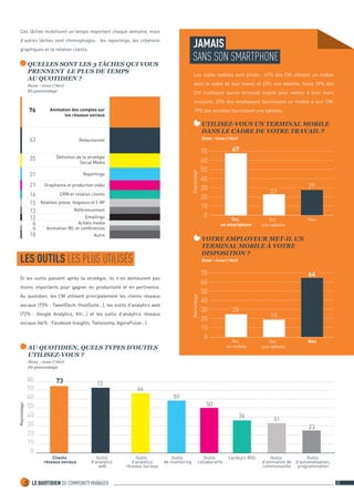 5 LE QUOTIDIEN DU COMMUNITY MANAGER 20 
LES OUTILS LES PLUS UTILISÉS 
JAMAIS 
SANS SON SMARTPHONE 
Si les outils passent après la stratégie, ils n’en demeurent pas 
moins importants pour gagner en productivité et en pertinence. 
Au quotidien, les CM utilisent principalement les clients réseaux 
sociaux (73% : TweetDeck, HootSuite…), les outils d’analytics web 
(72% : Google Analytics, Xiti...) et les outils d’analytics réseaux 
sociaux (66% : Facebook Insights, Twitonomy, AgoraPulse…). 
Les outils mobiles sont prisés : 67% des CM utilisent un mobile 
dans le cadre de leur travail et 23% une tablette. Seuls 29% des 
CM n’utilisent aucun terminal mobile pour mener à bien leurs 
missions. 25% des employeurs fournissent un mobile à leur CM, 
19% des sociétés fournissent une tablette. 
UTILISEZ-VOUS UN TERMINAL MOBILE 
DANS LE CADRE DE VOTRE TRAVAIL ? 
Base : tous (760) 
Pourcentage 
0 
10 
20 
30 
40 
50 
60 
70 
Oui, 
un smartphone 
Oui, 
une tablette 
Non 
23 
29 
67 
VOTRE EMPLOYEUR MET-IL UN 
TERMINAL MOBILE À VOTRE 
DISPOSITION ? 
Base : tous (760) 
Pourcentage 
19 
0 
10 
20 
30 
40 
50 
60 
70 
Oui, 
un mobile 
Oui, 
une tablette 
Non 
64 
25 
76 
35 
44 
10 
Définition de la stratégie 
Social Media 
31 
21 
16 
15 
13 
12 
63 Rédactionnel 
Animation des comptes sur 
les réseaux sociaux 
Reportings 
Relations presse, blogueurs et E-RP 
Graphisme et production vidéo 
CRM et relation clients 
Emailings 
Référencement 
Achats media 
Animation IRL et conférences 
Autre 
QUELLES SONT LES 3 TÂCHES QUI VOUS 
PRENNENT LE PLUS DE TEMPS 
AU QUOTIDIEN ? 
Base : tous (760) 
En pourcentage 
AU QUOTIDIEN, QUELS TYPES D’OUTILS 
UTILISEZ-VOUS ? 
Base : tous (760) 
En pourcentage 
Ces tâches mobilisent un temps important chaque semaine, mais 
d’autres tâches sont chronophages : les reportings, les créations 
graphiques et la relation clients. 
50 
Outils 
d’analytics 
web 
Outils 
d’analytics 
réseaux sociaux 
Outils 
de monitoring 
Outils 
collaboratifs 
Lecteurs RSS Outils 
d'animation de 
communautés 
0 
10 
20 
30 
40 
50 
60 
70 
80 
Pourcentage 
Clients 
réseaux sociaux 
73 72 
66 
59 
34 31 
Outils 
d’automatisation, 
programmation 
23 
 