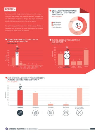6 LA PRÉSENCE ET L’ACTIVITÉ SUR LES RÉSEAUX SOCIAUX 26 
GOOGLE + 
Le réseau social de Google attire moins les community managers : 
ils ne sont que 36% à le juger important dans leur stratégie. 69% 
des CM animent une page sur Google+. Les pages rassemblent 
plus de 1000 abonnés dans moins d’un cas sur quatre. 
Le rythme de publication est moins élevé que sur Twitter ou 
Facebook, mais ils sont tout de même 24% à poster des contenus 
tous les jours, et 28% toutes les semaines. 
SUR GOOGLE+, QUELS TYPES DE CONTENU 
PUBLIEZ-VOUS LE PLUS SOUVENT ? 
Base : tous (760) 
QUELLE EST L’IMPORTANCE 
DE GOOGLE + DANS VOTRE 
STRATÉGIE ? 
Base : tous (760) 
VOTRE PAGE GOOGLE+ ACCUEILLE 
COMBIEN D’ABONNÉS ? 
Base : tous (760) 
À QUEL RYTHME PUBLIEZ-VOUS 
SUR GOOGLE+ ? 
Base : tous (760) 
27% 
37% 
23% 
13% 
Pourcentage 
0 
10 
20 
30 
40 
50 
60 
53 
10 
1 
31 
1 0 1 
0  1K 1K  1M 
à 10K 
10K 
à 50K 
50K 
à 100K 
100K 
à 500K 
500K 
à 1M 
3 
0 
5 
10 
15 
20 
25 
30 
35 
Pourcentage 
Tous 
les mois 
Moins 
souvent 
Tous 
les jours 
Toutes 
les semaines 
Jamais 
28 
7 9 
24 
32 
0 
5 
10 
15 
20 
25 
30 
35 
40 
Pourcentage 
Je n'anime pas 
de page Google+ 
Des liens Des photos Des textes Des vidéos 
26 
4 3 
31 
36 
Très important 
Plutôt important 
Peu important 
Sans importance 
 