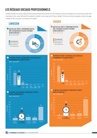 6 LA PRÉSENCE ET L’ACTIVITÉ SUR LES RÉSEAUX SOCIAUX 27 
LES RÉSEAUX SOCIAUX PROFESSIONNELS 
LinkedIn et Viadeo sont les principaux réseaux sociaux professionnels utilisés en France. Mais les community managers qui y consacrent du temps sont 
minoritaires. Ainsi, seuls 36% des CM considèrent LinkedIn comme important (21% pour Viadeo). 51% des community managers animent une page 
LinkedIn et 39% s’occupent d’une présence sur Viadeo. 
VOTRE PAGE LINKEDIN ACCUEILLE 
COMBIEN D’ABONNÉS ? 
Base : tous (760) 
VOTRE PAGE VIADEO ACCUEILLE 
COMBIEN D’ABONNÉS ? 
Base : tous (760) 
À QUEL RYTHME PUBLIEZ-VOUS 
SUR LINKEDIN ? 
Base : tous (760) 
À QUEL RYTHME PUBLIEZ-VOUS 
SUR VIADEO ? 
Base : tous (760) 
Pourcentage 
0 
10 
20 
30 
40 
50 
60 
70 
10 
3 1 0 0 0 
0  1K 1K  1M 
à 10K 
10K 
à 50K 
50K 
à 100K 
100K 
à 500K 
500K 
à 1M 
49 37 
Pourcentage 
0 
10 
20 
30 
40 
50 
60 
70 
61 
1 
31 
0 0 0 0 
0  1K 1K  1M 
à 10K 
10K 
à 50K 
50K 
à 100K 
100K 
à 500K 
500K 
à 1M 
7 
0 
10 
20 
30 
40 
50 
60 
70 
Pourcentage 
10 
Tous Jamais 
les mois 
Moins 
souvent 
Tous 
les jours 
Toutes 
les semaines 
8 
12 
52 
18 
0 
10 
20 
30 
40 
50 
60 
70 
Pourcentage 
12 
66 
4 
Moins Jamais 
souvent 
Tous 
les jours 
Toutes 
les semaines 
8 
Tous 
les mois 
10 
QUELLE EST L’IMPORTANCE 
DE LINKEDIN DANS VOTRE 
STRATÉGIE ? 
Base : tous (760) 
23% 
23% 
41% 
13% 
QUELLE EST L’IMPORTANCE 
DE VIADEO DANS VOTRE 
STRATÉGIE ? 
Base : tous (760) 
6% 
53% 
26% 
15% 
LINKEDIN 
VIADEO 
Très important 
Plutôt important 
Peu important 
Sans importance 
Très important 
Plutôt important 
Peu important 
Sans importance 
 