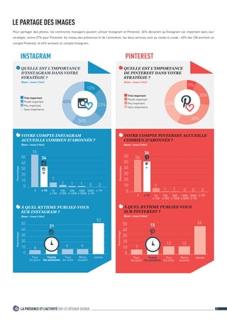6 LA PRÉSENCE ET L’ACTIVITÉ SUR LES RÉSEAUX SOCIAUX 29 
Pour partager des photos, les community managers peuvent utiliser Instagram et Pinterest. 36% déclarent qu’Instagram est important dans leur 
stratégie, contre 27% pour Pinterest. Au niveau des présences et de l’animation, les deux services sont au coude-à-coude : 45% des CM animent un 
compte Pinterest, et 44% animent un compte Instagram. 
VOTRE COMPTE PINTEREST ACCUEILLE 
COMBIEN D’ABONNÉS ? 
Base : tous (760) 
À QUEL RYTHME PUBLIEZ-VOUS 
SUR PINTEREST ? 
Base : tous (760) 
Pourcentage 
0 
10 
20 
30 
40 
50 
60 
1 1 0 0 0 
0  1K 1K  1M 
à 10K 
10K 
à 50K 
50K 
à 100K 
100K 
à 500K 
500K 
à 1M 
36 
7 
56 
0 
10 
20 
30 
40 
50 
Pourcentage 
Tous 
les jours 
Toutes 
les semaines 
Tous Jamais 
les mois 
Moins 
souvent 
54 
12 
15 
7 
12 
QUELLE EST L’IMPORTANCE 
DE PINTEREST DANS VOTRE 
STRATÉGIE ? 
Base : tous (760) 
43% 
30% 
20% 
7% 
VOTRE COMPTE INSTAGRAM 
ACCUEILLE COMBIEN D’ABONNÉS ? 
Base : tous (760) 
Pourcentage 
0 
10 
20 
30 
40 
50 
55 
7 
1 1 0 0 
0  1K 1K  1M 
à 10K 
10K 
à 50K 
50K 
à 100K 
100K 
à 500K 
500K 
à 1M 
2 
34 
À QUEL RYTHME PUBLIEZ-VOUS 
SUR INSTAGRAM ? 
Base : tous (760) 
0 
10 
20 
30 
40 
50 
Pourcentage 
Tous 
les jours 
Toutes 
les semaines 
Tous Jamais 
les mois 
Moins 
souvent 
53 
8 9 9 
21 
QUELLE EST L’IMPORTANCE 
D’INSTAGRAM DANS VOTRE 
STRATÉGIE ? 
Base : tous (760) 
40% 
23% 
13% 
24% 
INSTAGRAM PINTEREST 
Très important 
Plutôt important 
Peu important 
Sans importance 
Très important 
Plutôt important 
Peu important 
Sans importance 
LE PARTAGE DES IMAGES 
 