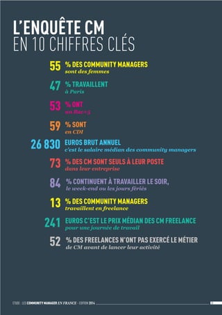 ETUDE : LES COMMUNITY MANAGER EN FRANCE - EDITION 2014 30 
L’ENQUÊTE CM 
EN 10 CHIFFRES CLÉS 
55 
% DES COMMUNITY MANAGERS 
sont des femmes 
47 
% TRAVAILLENT 
à Paris 
53 
% ONT 
un Bac+5 
59 
% SONT 
en CDI 
26 830 
EUROS BRUT ANNUEL 
c’est le salaire médian des community managers 
73 
% DES CM SONT SEULS À LEUR POSTE 
dans leur entreprise 
84 % CONTINUENT À TRAVAILLER LE SOIR, 
le week-end ou les jours fériés 
13 
% DES COMMUNITY MANAGERS 
travaillent en freelance 
241 
EUROS C’EST LE PRIX MÉDIAN DES CM FREELANCE 
pour une journée de travail 
52 
% DES FREELANCES N’ONT PAS EXERCÉ LE MÉTIER 
de CM avant de lancer leur activité 
 