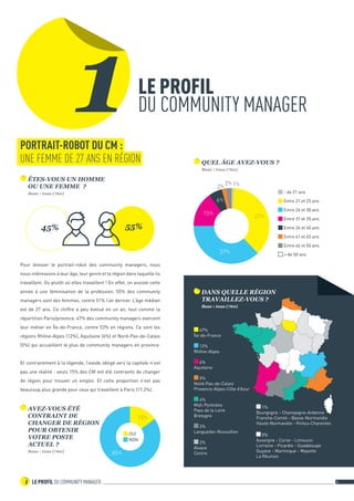 1 LE PROFIL DU COMMUNITY MANAGER 4 
85% 
15% 
OUI 
NON 
Pour dresser le portrait-robot des community managers, nous 
nous intéressons à leur âge, leur genre et la région dans laquelle ils 
travaillent. Ou plutôt où elles travaillent ! En effet, on assiste cette 
année à une féminisation de la profession. 55% des community 
managers sont des femmes, contre 51% l’an dernier. L’âge médian 
est de 27 ans. Ce chiffre a peu évolué en un an, tout comme la 
répartition Paris/province. 47% des community managers exercent 
leur métier en Île-de-France, contre 53% en régions. Ce sont les 
régions Rhône-Alpes (12%), Aquitaine (6%) et Nord-Pas-de-Calais 
(5%) qui accueillent le plus de community managers en province. 
Et contrairement à la légende, l’exode obligé vers la capitale n’est 
pas une réalité : seuls 15% des CM ont été contraints de changer 
de région pour trouver un emploi. Et cette proportion n’est pas 
beaucoup plus grande pour ceux qui travaillent à Paris (17,2%). 
ÊTES-VOUS UN HOMME 
OU UNE FEMME ? 
Base : tous (760) 
QUEL ÂGE AVEZ-VOUS ? 
Base : tous (760) 
DANS QUELLE RÉGION 
TRAVAILLEZ-VOUS ? 
Base : tous (760) 
AVEZ-VOUS ÉTÉ 
CONTRAINT DE 
CHANGER DE RÉGION 
POUR OBTENIR 
VOTRE POSTE 
ACTUEL ? 
Base : tous (760) 
45% 55% 
2% 1% 2% 
15% 37% 
6% 
37% 
- de 21 ans 
Entre 21 et 25 ans 
Entre 26 et 30 ans 
Entre 31 et 35 ans 
Entre 36 et 40 ans 
Entre 41 et 45 ans 
Entre 46 et 50 ans 
+ de 50 ans 
47% 
Île-de-France 
12% 
Rhône-Alpes 
6% 
Aquitaine 
5% 
Nord-Pas-de-Calais 
Provence-Alpes-Côte d’Azur 
4% 
Midi-Pyrénées 
Pays de la Loire 
Bretagne 
3% 
Languedoc-Roussillon 
2% 
Alsace 
Centre 
1% 
Bourgogne - Champagne-Ardenne 
Franche-Comté - Basse-Normandie 
Haute-Normandie - Poitou-Charentes 
0% 
Auvergne - Corse - Limousin 
Lorraine - Picardie - Guadeloupe 
Guyane - Martinique - Mayotte 
La Réunion 
LE PROFIL 
DU COMMUNITY MANAGER 1 
PORTRAIT-ROBOT DU CM : 
UNE FEMME DE 27 ANS EN RÉGION 
 