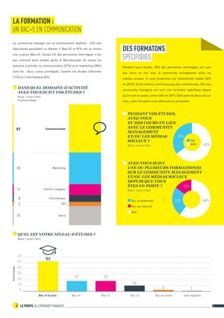 1 LE PROFIL DU COMMUNITY MANAGER 5 
Le community manager est un professionnel diplômé : 53% des 
répondants possèdent un Master 2 (Bac+5) et 87% ont au moins 
une Licence (Bac+3). Seules 4% des personnes interrogées n’ont 
pas continué leurs études après le Baccalauréat. Au niveau du 
domaine d’activité, la communication (57%) et le marketing (38%) 
sont les deux cursus privilégiés. Suivent les études littéraires 
(14%) et l’informatique (8%). 
LA FORMATION : 
UN BAC+5 EN COMMUNICATION 
QUEL EST VOTRE NIVEAU D’ÉTUDES ? 
Base : tous (760) 
0 
10 
20 
30 
40 
50 
60 
Pourcentage 
10 
1 
Bac +5 et plus Bac +4 Bac +3 Bac +2 Bac ou moins Sans diplôme 
17 17 
3 
53 
DANS QUEL DOMAINE D’ACTIVITÉ 
AVEZ-VOUS SUIVI VOS ÉTUDES ? 
Base : tous (760) 
En pourcentage 
Marketing 
Communication 
Lettres / Langues 
Informatique 
Autre 
38 
57 
14 
8 
2 
26 
RH 
Pendant leurs études, 35% des personnes interrogées ont suivi 
des cours en lien avec le community management et/ou les 
médias sociaux. Si cette proportion est relativement stable (32% 
en 2013), les formations sont beaucoup plus nombreuses. 40% des 
community managers ont suivi une formation spécifique depuis 
qu’ils sont en poste, contre 26% en 2013. Dans près de deux cas sur 
trois, cette formation s’est effectuée en présentiel. 
PENDANT VOS ÉTUDES, 
AVEZ-VOUS 
EU DES COURS EN LIEN 
AVEC LE COMMUNITY 
MANAGEMENT 
ET/OU LES MÉDIAS 
SOCIAUX ? 
Base : tous (760) 65% 
35% 
OUI 
NON 
Oui, en présentiel 
Oui, sur Internet 
Non 
25% 60% 
15% 
AVEZ-VOUS SUIVI 
UNE OU PLUSIEURS FORMATION(S) 
SUR LE COMMUNITY MANAGEMENT 
ET/OU LES MÉDIAS SOCIAUX 
DEPUIS QUE VOUS 
ÊTES EN POSTE ? 
Base : tous (760) 
DES FORMATONS 
SPÉCIFIQUES 
 