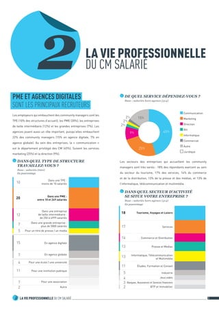 2 LA VIE PROFESSIONNELLE DU CM SALARIÉ 8 
4 
13 Presse et Medias 
Jeux vidéo 
14 Commerce et Distribution 
3 Banques, Assurances et Services financiers 
2 BTP et Immobilier 
11 Études, Formation et Conseil 
5 Industrie 
13 Informatique, Télécommunication 
et Multimédia 
17 Services 
18 Tourisme, Voyages et Loisirs 
10 
20 
12 
7 
7 
5 
4 
11 
2 
Dans une TPE : 
moins de 10 salariés 
Dans une PME : 
entre 10 et 249 salariés 
Dans une entreprise 
de taille intermédiaire : 
de 250 à 4999 salariés 
Dans une grande entreprise : 
plus de 5000 salariés 
Pour une association 
Pour un titre de presse / un media 
Pour une école / une université 
Pour une institution publique 
Autre 
15 
7 
En agence digitale 
En agence globale 
LA VIE PROFESSIONNELLE 
DU CM SALARIÉ 2 
PME ET AGENCES DIGITALES 
SONT LES PRINCIPAUX RECRUTEURS 
Les employeurs qui embauchent des community managers sont les 
TPE (10% des structures d’accueil), les PME (20%), les entreprises 
de taille intermédiaire (12%) et les grandes entreprises (7%). Les 
agences jouent aussi un rôle important, puisqu’elles embauchent 
22% des community managers (15% en agence digitale, 7% en 
agence globale). Au sein des entreprises, la « communication » 
est le département privilégié des CM (45%). Suivent les services 
marketing (25%) et la direction (9%). 
DANS QUEL TYPE DE STRUCTURE 
TRAVAILLEZ-VOUS ? 
Base : salariés (660) 
En pourcentage 
DANS QUEL SECTEUR D’ACTIVITÉ 
SE SITUE VOTRE ENTREPRISE ? 
Base : salariés hors agence (514) 
En pourcentage 
Base : salariés hors agence (514) 
2%2%2% 
9% 45% 
15% 
25% 
Communication 
Marketing 
Direction 
RH 
Informatique 
Commercial 
Autre 
Juridique 
Les secteurs des entreprises qui accueillent les community 
managers sont très variés : 18% des répondants exercent au sein 
du secteur du tourisme, 17% des services, 14% du commerce 
et de la distribution, 13% de la presse et des médias, et 13% de 
l’informatique, télécommunication et multimédia. 
DE QUEL SERVICE DÉPENDEZ-VOUS ? 
Base : salariés hors agence (514) 
 