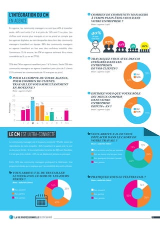 LA VIE PROFESSIONNELLE DU CM SALARIÉ2 10	
62%
38%
L’INTÉGRATION DU CM
EN AGENCE
En agence, les community managers ne sont que 40% à travailler
seuls. 44% sont entre 2 et 4 et près de 16% sont 5 ou plus. Les
chiffres sont encore plus marqués si on ne prend en compte que
les agences digitales, au sein desquelles deux tiers des community
managers travaillent en équipe. 38% des community managers
en agence travaillent en lien avec des confrères installés chez
l’annonceur. Et là encore, les CM en agence estiment être mieux
considérés qu’il y a un an (79%).
75% des CM en agence travaillent pour 1 à 5 clients. Seuls 25% des
community managers en agence travaillent pour plus de 5 clients
(11% animent les communautés de 10 marques ou plus).
COMBIEN DE COMMUNITY MANAGERS
À TEMPS PLEIN ÊTES-VOUS DANS
VOTRE ENTREPRISE ?
Base : agence (146)
TRAVAILLEZ-VOUS AVEC DES CM
INTÉGRÉS DANS LES
ENTREPRISES
DE VOS CLIENTS ?
Base : agence (146)
40%
Je suis
tout seul
27%
12%
5% 16%
79%
21%
POUR LE COMPTE DE VOTRE AGENCE,
POUR COMBIEN DE CLIENTS
TRAVAILLEZ-VOUS SIMULTANÉMENT
EN MOYENNE ?
Base : agence (146)
5
10
15
20
25
0
Pourcentage
59
10+
1
11
9
1
8
7
7
5
6
16
5
15
4
21
321
11 12
ESTIMEZ-VOUS QUE VOTRE RÔLE
EST MIEUX COMPRIS
DANS VOTRE
ENTREPRISE
DEPUIS 1 AN ?
Base : agence (146)
LE CM EST ULTRA-CONNECTÉ
Le community manager est-il toujours connecté ? Plutôt, selon les
répondants de notre enquête : 84% travaillent le week-end, le soir
ou les jours fériés. Si les amplitudes horaires du CM sont flexibles,
il n’est pas très mobile : 63% ne se déplacent jamais ou presque.
Enfin, 50% des community managers pratiquent le télétravail. Une
proportion élevée qui s’explique par l’accessibilité des outils utilisés.
Oui, souvent
Oui, parfois
Non, jamais
49%
16%
35%
VOUS ARRIVE-T-IL DE TRAVAILLER
LE WEEK-END, LE SOIR OU LES JOURS
FÉRIÉS ?
Base : salariés (660)
24%
19%
13%
44%
VOUS ARRIVE-T-IL DE VOUS
DÉPLACER DANS LE CADRE DE
VOTRE TRAVAIL ?
Base : salariés (660)
Oui, souvent
Oui, parfois
Non, jamais
50%
36%
14%
PRATIQUEZ-VOUS LE TÉLÉTRAVAIL ?
Base : salariés (660)
Oui, au moins une fois par semaine	
Oui, au moins une fois par mois
Oui, quelques fois dans l’année
Non, jamais	
OUI
NON
OUI
NON
 