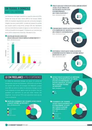 LE COMMUNITY MANAGER FREELANCE3 12	
UN TRAVAIL À DOMICILE
MAIS COLLABORATIF
Les freelances interrogés travaillent en majorité à domicile (67%).
Suivent les locaux de leurs clients (40%) et les bureaux dédiés
(25%). Ils travaillent régulièrement avec des community managers
intégrés chez leurs clients (45%). Le statut de freelance ne semble
pas toujours plaire à long terme, puisque 23% des répondants
sont à la recherche d’un emploi en agence ou chez l’annonceur. Un
chiffre est toutefois encourageant : 5 freelances sur 6 estiment que
leurs clients comprennent mieux leur rôle depuis un an.
Le métier de community manager est récent. Ce constat est
d’autant plus vrai pour les freelances : 42% d’entre eux ont lancé
leur activité cette année. Et la plupart sont débutants, puisque
seuls 48% ont exercé le métier de community manager au sein
d’une entreprise ou d’une agence avant de se lancer. Ceux qui
possèdent une expérience ne sont pas restés salariés très
longtemps : ils ne sont que 17% à avoir exercé leur métier plus de
2 ans en entreprise.
DANS QUEL(S) LIEU(X)
TRAVAILLEZ-VOUS RÉGULIÈREMENT ?
Base : freelances (100)
10
20
30
40
50
0
Pourcentage
60
70
Dansun
bureau
dédié,en
dehorsde
m
on
dom
icile
Dansun
café
Autre
À
dom
icile
En
espace
de
coworking
59
2
Chezm
esclients
40
67
6
25 23
LE CM FREELANCE A PEU D’EXPÉRIENCE
DEPUIS COMBIEN DE TEMPS AVEZ-VOUS
LANCÉ VOTRE ACTIVITÉ ?
Base : freelances (100)
1 an ou moins
2 ans
3 ans
4 ans
5 ans ou plus
42%
26%
13%
11%
8%
52% 48%
AVEZ-VOUS EXERCÉ LE MÉTIER
DE CM AUPARAVANT AU SEIN
D’UNE ENTREPRISE OU
D’UNE AGENCE AVANT
DE LANCER VOTRE
ACTIVITÉ?
Base : freelances (100)
OUI
NON
44%
25%
23%
8%
COMBIEN DE TEMPS
AVEZ-VOUS EXERCÉ EN
ENTREPRISE AVANT
DE VOUS LANCER
EN FREELANCE ?
Base : 48
Moins d’un an
1 à 2 ans
2 à 4 ans
5 ans ou plus
ESTIMEZ-VOUS QUE VOS CLIENTS
COMPRENNENT MIEUX VOTRE RÔLE
DEPUIS UN AN ?
Base : freelances (100)
83%
17%
OUI
NON
TRAVAILLEZ-VOUS EN COLLABORATION
AVEC D’AUTRES CM
INTÉGRÉS DANS LES
ENTREPRISES
DE VOS CLIENTS ?
Base : freelances (100)
55%
45%
OUI
NON
CHERCHEZ-VOUS ACTUELLEMENT
UN EMPLOI EN AGENCE
OU CHEZ L’ANNONCEUR ?
Base : freelances (100)
77%
23%
OUI
NON
 