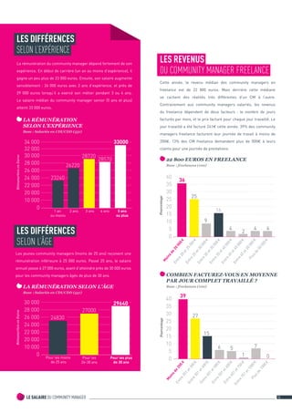 LE SALAIRE DU COMMUNITY MANAGER4 16	
LES DIFFÉRENCES
SELON L’EXPÉRIENCE
La rémunération du community manager dépend fortement de son
expérience. En début de carrière (un an ou moins d’expérience), il
gagne un peu plus de 23 000 euros. Ensuite, son salaire augmente
sensiblement : 26 000 euros avec 2 ans d’expérience, et près de
29  000 euros lorsqu’il a exercé son métier pendant 3 ou 4 ans.
Le salaire médian du community manager senior (5 ans et plus)
atteint 33 000 euros.
LA RÉMUNÉRATION
SELON L’EXPÉRIENCE
Base : Salariés en CDI/CDD (551)
RémunartionenEuros
0
10 000
20 000
22 000
24 000
26 000
28 000
30 000
32 000
34 000
1 an
ou moins
2 ans 3 ans 4 ans 5 ans
ou plus
33000
28720
28570
23240
26220
LES DIFFÉRENCES
SELON L’ÂGE
Les jeunes community managers (moins de 25 ans) reçoivent une
rémunération inférieure à 25 000 euros. Passé 25 ans, le salaire
annuel passe à 27 000 euros, avant d’atteindre près de 30 000 euros
pour les community managers âgés de plus de 30 ans.
LA RÉMUNÉRATION SELON L’ÂGE
Base : Salariés en CDI/CDD (551)
0
10 000
20 000
22 000
24 000
26 000
28 000
30 000
Pour les moins
de 25 ans
Pour les
26-30 ans
Pour les plus
de 30 ans
27000
29640
24830
RémunartionenEuros
LES REVENUS
DU COMMUNITY MANAGER FREELANCE
Cette année, le revenu médian des community managers en
freelance est de 22 800 euros. Mais derrière cette médiane
se cachent des réalités très différentes d’un CM à l’autre.
Contrairement aux community managers salariés, les revenus
du freelance dépendent de deux facteurs : le nombre de jours
facturés par mois, et le prix facturé pour chaque jour travaillé. Le
jour travaillé a été facturé 241€ cette année. 39% des community
managers freelance facturent leur journée de travail à moins de
200€. 13% des CM freelance demandent plus de 500€ à leurs
clients pour une journée de prestations.
22 800 EUROS EN FREELANCE
Base : freelances (100)
COMBIEN FACTUREZ-VOUS EN MOYENNE
PAR JOUR COMPLET TRAVAILLÉ ?
Base : freelances (100)
Pourcentage
M
oinsde
20
000€
Entre
20
et25
000€
Entre
25
et30
000€
Entre
30
et35
000€
Entre
35
et40
000€
Entre
40
et45
000€
Entre
45
et50
000€
Plusde
50
000€
36
25
0
5
10
15
20
25
30
35
40
36
9
16
4 4 4
2
Pourcentage
Entre
201
et300€
Entre
301
et400€
Entre
401
et500€
Entre
501
et600€
Entre
601
et750€
Entre
751
et1000€
Plusde
1000€
6 5
1
7
0
15
0
5
10
15
20
25
30
35
40
39
27
 