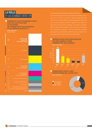 LE QUOTIDIEN DU COMMUNITY MANAGER5 21	
LA VEILLE
ET LES ÉCHANGES ENTRE CM
La veille est un aspect important du métier de CM. Il doit
rester informé en temps réel des nouveautés des médias sociaux.
Pour cela, il consulte en priorité les blogs francophones (92%),
Twitter (77%), Facebook (59%) et les blogs anglophones (59%). 70%
des community managers fréquentent également des espaces de
discussion entre community managers, en priorité sur Facebook
(58%), LinkedIn (27%) et Google+ (17%). Et parfois, ils échangent
lors d’évènements physiques : 37% des community managers
participent à des rencontres IRL entre CM, mais leur présence n’est
pas assidue (seul 6% des CM y prennent souvent part).
COMMENT VOUS INFORMEZ-VOUS
SUR LES NOUVEAUTÉS
EN MATIÈRE
DE COMMUNITY MANAGEMENT
ET DE MÉDIAS SOCIAUX ?
Base : tous (760)
En pourcentage
FRÉQUENTEZ-VOUS DES ESPACES
DE DISCUSSION ENTRE
COMMUNITY MANAGERS ?
Base : tous (760)
92
59
59
42
32
23
21
15
2
3
77
Sur des blogs
ou des sites
spécialisés français
Sur des blogs
ou des sites
spécialisés étrangers
Sur Facebook
Sur Twitter
Sur des forums,
groupes ou
communautés privées
En recevant des newsletters
Sur des sites généralistes
Sur Google+
Via d’autres réseaux sociaux
Je ne m’informe pas particulièrement
Autre
PARTICIPEZ-VOUS À DES
RENCONTRES IRL ENTRE CM ?
Base : tous (760)
OUI, SOUVENT
OUI, PARFOIS
NON, JAMAIS
31%
6%
63%
Oui,
Facebook
Oui,
Google+
Oui,
LinkedIn
Oui,
Viadeo
Oui,
desforum
s
Pourcentage
17
0
10
20
30
40
50
60
8
Non
30
58
7
27
 