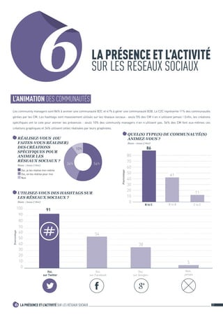 LA PRÉSENCE ET L’ACTIVITÉ SUR LES RÉSEAUX SOCIAUX 22	6
6L’ANIMATION DES COMMUNAUTÉS
Les community managers sont 86% à animer une communauté B2C et 41% à gérer une communauté B2B. Le C2C représente 11% des communautés
gérées par les CM. Les hashtags sont massivement utilisés sur les réseaux sociaux : seuls 5% des CM n’en n’utilisent jamais ! Enfin, les créations
spécifiques ont la cote pour animer les présences : seuls 10% des community managers n’en n’utilisent pas. 56% des CM font eux-mêmes ces
créations graphiques et 34% utilisent celles réalisées par leurs graphistes.
QUEL(S) TYPE(S) DE COMMUNAUTÉ(S)
ANIMEZ-VOUS ?
Base : tous (760)
Pourcentage
0
10
20
30
40
50
60
70
80
B to B C to CB to C
86
41
11
RÉALISEZ-VOUS (OU
FAITES-VOUS RÉALISER)
DES CRÉATIONS
SPÉCIFIQUES POUR
ANIMER LES
RÉSEAUX SOCIAUX ?
Base : tous (760)
Oui, je les réalise moi-même
Oui, on les réalise pour moi
Non
10%
56%34%
UTILISEZ-VOUS DES HASHTAGS SUR
LES RÉSEAUX SOCIAUX ?
Base : tous (760)
Oui,
sur Twitter
Oui,
sur Facebook
Oui,
sur Google+
Non,
jamais
0
10
20
30
40
50
60
70
80
90
100
Pourcentage
54
38
5
91
LA PRÉSENCE ET L’ACTIVITÉ
SUR LES RÉSEAUX SOCIAUX
 