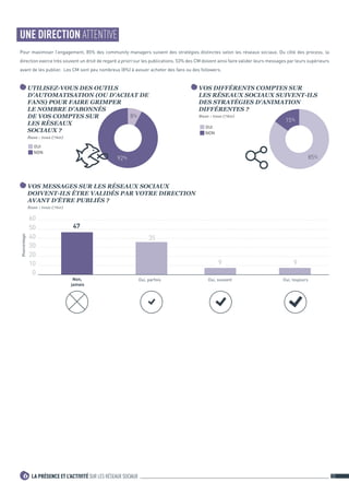 LA PRÉSENCE ET L’ACTIVITÉ SUR LES RÉSEAUX SOCIAUX6 23	
UNE DIRECTION ATTENTIVE
Pour maximiser l’engagement, 85% des community managers suivent des stratégies distinctes selon les réseaux sociaux. Du côté des process, la
direction exerce très souvent un droit de regard a priori sur les publications. 53% des CM doivent ainsi faire valider leurs messages par leurs supérieurs
avant de les publier. Les CM sont peu nombreux (8%) à avouer acheter des fans ou des followers.
VOS MESSAGES SUR LES RÉSEAUX SOCIAUX
DOIVENT-ILS ÊTRE VALIDÉS PAR VOTRE DIRECTION
AVANT D’ÊTRE PUBLIÉS ?
Base : tous (760)
OUI
NON
UTILISEZ-VOUS DES OUTILS
D’AUTOMATISATION (OU D’ACHAT DE
FANS) POUR FAIRE GRIMPER
LE NOMBRE D’ABONNÉS
DE VOS COMPTES SUR
LES RÉSEAUX
SOCIAUX ?
Base : tous (760)
92%
8%
OUI
NON
VOS DIFFÉRENTS COMPTES SUR
LES RÉSEAUX SOCIAUX SUIVENT-ILS
DES STRATÉGIES D’ANIMATION
DIFFÉRENTES ?
Base : tous (760)
15%
85%
Non,
jamais
0
10
20
30
40
50
60
Pourcentage
35
9 9
47
Oui, parfois Oui, souvent Oui, toujours
 