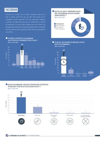LA PRÉSENCE ET L’ACTIVITÉ SUR LES RÉSEAUX SOCIAUX6 24	
FACEBOOK
Annoncé par certains sur le déclin, Facebook reste bel et
bien le réseau social N°1 pour les CM. 92% d’entre eux le
considèrent comme important. 97% des community managers
y animent une page (46% avec plus de 10 000 fans). Le rythme
de publication est assez élevé, puisque deux tiers d’entre eux
partagent des contenus sur Facebook quotidiennement. Les photos
sont les contenus les plus populaires (63%), devant les partages de
liens (27%).
VOTRE COMPTE FACEBOOK
ACCUEILLE COMBIEN DE FANS ?
Base : tous (760)
0  1K  1M1K
à 10K
10K
à 50K
50K
à 100K
100K
à 500K
500K
à 1M
Pourcentage
0
5
10
15
20
25
30
35
29
19
10
5 5
7
3
22
0
10
20
30
40
50
60
70
Pourcentage
63
Des photos Des liens Des statuts
texte
27
5
Je n'anime pas
de page Facebook
3
Des videos
2
QUELLE EST L’IMPORTANCE
DE FACEBOOK DANS VOTRE
STRATÉGIE ?
Base : tous (760)
Très important
Plutôt important
Peu important
Sans importance
75%
17%
6%
2%
À QUEL RYTHME PUBLIEZ-VOUS
SUR FACEBOOK ?
Base : tous (760)
0
10
20
30
40
50
60
70
80
Pourcentage
67
1
JamaisTous
les mois
1
Moins
souvent
Tous
les jours
Toutes
les semaines
28
3
SUR FACEBOOK, QUELS TYPES DE CONTENU
PUBLIEZ-VOUS LE PLUS SOUVENT ?
Base : tous (760)
 