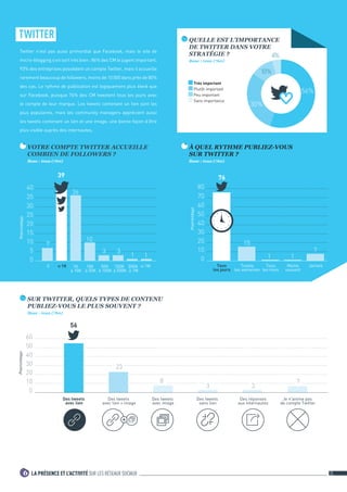 LA PRÉSENCE ET L’ACTIVITÉ SUR LES RÉSEAUX SOCIAUX6 25	
TWITTER
Twitter n’est pas aussi primordial que Facebook, mais le site de
micro-blogging s’en sort très bien : 86% des CM le jugent important.
93% des entreprises possèdent un compte Twitter, mais il accueille
rarement beaucoup de followers, moins de 10 000 dans près de 80%
des cas. Le rythme de publication est logiquement plus élevé que
sur Facebook, puisque 76% des CM tweetent tous les jours avec
le compte de leur marque. Les tweets contenant un lien sont les
plus populaires, mais les community managers apprécient aussi
les tweets contenant un lien et une image, une bonne façon d’être
plus visible auprès des internautes.
SUR TWITTER, QUELS TYPES DE CONTENU
PUBLIEZ-VOUS LE PLUS SOUVENT ?
Base : tous (760)
VOTRE COMPTE TWITTER ACCUEILLE
COMBIEN DE FOLLOWERS ?
Base : tous (760)
À QUEL RYTHME PUBLIEZ-VOUS
SUR TWITTER ?
Base : tous (760)
Pourcentage
0
5
10
15
20
25
30
35
40
39
36
10
1 1
0  1K  1M1K
à 10K
10K
à 50K
50K
à 100K
100K
à 500K
500K
à 1M
3
7
3
0
10
20
30
40
50
60
70
80
Pourcentage
76
7
Jamais
1
Tous
les mois
1
Moins
souvent
Tous
les jours
Toutes
les semaines
15
0
10
20
30
40
50
60
Pourcentage
56
Des tweets
avec lien
Des tweets
avec image
23
8
Je n'anime pas
de compte Twitter
7
Des réponses
aux internautes
3
Des tweets
sans lien
3
Des tweets
avec lien + image
QUELLE EST L’IMPORTANCE
DE TWITTER DANS VOTRE
STRATÉGIE ?
Base : tous (760)
Très important
Plutôt important
Peu important
Sans importance
56%
30%
10%
4%
 