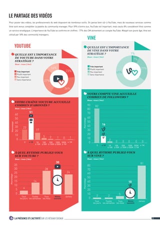 LA PRÉSENCE ET L’ACTIVITÉ SUR LES RÉSEAUX SOCIAUX6 28	
Pour poster des vidéos, les professionnels du web disposent de nombreux outils. On pense bien sûr à YouTube, mais de nouveaux services comme
Vine sont venus compléter la palette du community manager. Pour 59% d’entre eux, YouTube est important, mais seuls 8% considèrent Vine comme
un service stratégique. L’importance de YouTube se confirme en chiffres : 77% des CM alimentent un compte YouTube. Malgré son jeune âge, Vine est
utilisé par 18% des community managers.
VOTRE COMPTE VINE ACCUEILLE
COMBIEN DE FOLLOWERS ?
Base : tous (760)
Pourcentage
0
10
20
30
40
50
60
70
90
80
2
16
0 000
0  1K  1M1K
à 10K
10K
à 50K
50K
à 100K
100K
à 500K
500K
à 1M
0
82
À QUEL RYTHME PUBLIEZ-VOUS
SUR VINE ?
Base : tous (760)
0
10
20
30
40
50
60
70
80
Pourcentage
Tous
les jours
Toutes
les semaines
JamaisTous
les mois
Moins
souvent
81
5
10
2 2
QUELLE EST L’IMPORTANCE
DE VINE DANS VOTRE
STRATÉGIE ?
Base : tous (760)
Très important
Plutôt important
Peu important
Sans importance
65%
27%
7%
1%
VOTRE CHAÎNE YOUTUBE ACCUEILLE
COMBIEN D’ABONNÉS ?
Base : tous (760)
À QUEL RYTHME PUBLIEZ-VOUS
SUR YOUTUBE ?
Base : tous (760)
Pourcentage
0
10
20
30
40
50
60
51
2 0 11
0  1K  1M1K
à 10K
10K
à 50K
50K
à 100K
100K
à 500K
500K
à 1M
17
5
23
0
5
10
15
20
25
30
35
Pourcentage
4
Tous
les jours
Toutes
les semaines
JamaisTous
les mois
30
Moins
souvent
24
28
14
QUELLE EST L’IMPORTANCE
DE YOUTUBE DANS VOTRE
STRATÉGIE ?
Base : tous (760)
Très important
Plutôt important
Peu important
Sans importance
36%
27%
23%
14%
YOUTUBE
VINE
LE PARTAGE DES VIDÉOS
 