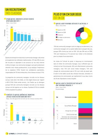 LE PROFIL DU COMMUNITY MANAGER1 7	
PLUS D’UN CM SUR DEUX
EST EN CDI
1%
59%
14%
13%
13%
Salarié en CDI
Salarié en CDD
Freelance
En stage ou alternance
Bénévole
QUEL EST VOTRE STATUT ACTUEL ?
Base : tous (760)
QUEL EST L’INTITULÉ EXACT
DE VOTRE POSTE ?
Base : tous (760)
34
1
1 Gestionnaire de communauté
31 Autre
Animateur de communauté
Social Media Manager
Community manager
14
14 Chargé de com° web
5 Chef de projet web
En pourcentage
13% des community managers sont en stage ou en alternance. Les
community managers ont un poste stable dans la plupart des cas,
puisque 59% d’entre eux sont en CDI. 14% des CM sont en CDD,
13% sont freelances et 1% exercent leur métier à titre bénévole
pour le compte d’une association.
Au niveau de l’intitulé du poste, si beaucoup se reconnaissent
dans le métier de community manager, tous n’affichent pas cet
intitulé sur leur fiche de poste. 34% sont effectivement community
managers, mais 14% sont social media managers, 14% sont
chargés de communication web et 5% sont chefs de projet web.
À noter le très faible succès des intitulés francisés, animateur et
gestionnaire de communauté, qui représentent à eux deux moins
de 2% des répondants à notre enquête.
Quand une entreprise recherche un community manager, elle utilise
principalement les méthodes traditionnelles. 21% des CM ont ainsi
été recrutés en répondant à une annonce sur les sites internet
d’offres d’emploi. Les community managers sont particulièrement
attentifs à leur réseau professionnel, ce qui explique l’importance
de la cooptation (15%). Suivent les candidatures spontanées,
responsables de 12% des embauches, et les réseaux sociaux (11%).
La proportion de community managers recrutés via les réseaux
sociaux reste donc très faible, en très légère baisse par rapport
à 2013 (12%). Cette année encore, c’est Twitter qui se distingue
puisque 54% des community managers recrutés sur les réseaux
sociaux ont été repérés sur ce réseau. Facebook (21%) et LinkedIn
(14%) complètent le podium.
UN RECRUTEMENT
TRÈS CLASSIQUE
5
10
15
20
25
0
Pourcentage
Site
internet
d'offresd'em
ploi
21
Réseauxsociaux
11
Blog
personnel
2
Candidature
spontanéeProm
otion
interne
10
Cooptation
/Réseau
personnel
15
Pôle
Em
ploi/APEC
Approche
directe
Autre
11
Cabinetde
recrutem
ent
2
12
3
13
10
20
30
40
50
0
Pourcentage
2 3
60
Autre
21
14
6
54
GRÂCE À QUEL RÉSEAU SOCIAL
AVEZ-VOUS ÉTÉ RECRUTÉ ?
Base : les CM ayant été recrutés sur les réseaux sociaux (87)
PAR QUEL MOYEN AVEZ-VOUS
ÉTÉ RECRUTÉ ?
Base : tous (760)
 