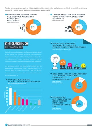 LA VIE PROFESSIONNELLE DU CM SALARIÉ2 9	
EN PARALLÈLE DE VOTRE EMPLOI,
RÉALISEZ-VOUS DES MISSIONS
EN TANT QUE
FREELANCE ?
Base : salariés (660)
79%
21%
OUI
NON
TRAVAILLEZ-VOUS EN COLLABORATION
AVEC DES CM EXTERNALISÉS
EN AGENCE OU
DES CM FREELANCE ?
Base : salariés
hors agence (514)
ESTIMEZ-VOUS
QUE VOTRE RÔLE EST
MIEUX COMPRIS
DANS VOTRE
ENTREPRISE DEPUIS
1 AN ?
Base : salariés
hors agence (514)
75%
25%
À TERME, ENVISAGEZ-VOUS DE CRÉER
VOTRE STRUCTURE OU DE DEVENIR
FREELANCE ?
Base : salariés (660)
67%
33%
OUI
NON
Plus d’un community manager salarié sur 5 réalise régulièrement des missions en tant que freelance, en parallèle de son emploi. Et un community
manager sur 3 envisage de créer sa propre structure ou devenir freelance à terme.
L’INTÉGRATION DU CM
CHEZ L’ANNONCEUR
Sur les 514 community managers chez l’annonceur qui ont répondu
à notre enquête, 376 travaillent seuls (73%). 20% travaillent en
équipe restreinte (2 à 4) et 5% sont intégrés à une équipe d’au
moins 5 personnes. 13% des répondants collaborent avec des
community managers externalisés en agence ou des CM freelance.
Les principaux services avec lesquels ils travaillent sont les
départements communication (59%), marketing (46%) et la
direction (28%). Un chiffre encourageant  : 75% des CM chez
l’annonceur estiment que leur rôle est mieux compris dans leur
entreprise depuis un an.
COMBIEN DE COMMUNITY
MANAGERS À TEMPS PLEIN
ÊTES-VOUS DANS VOTRE ENTREPRISE ?
Base : salariés hors agence (514)
73%
Je suis
tout seul
17%
3%
2% 5%
87%
13%
OUI
NON
OUI
NON
AVEC QUEL(S) SERVICE(S)
TRAVAILLEZ-VOUS PRINCIPALEMENT ?
Base : salariés hors agence (514)
10
20
30
40
50
0
Pourcentage
60
Autre
Juridique
Direction
M
arketing
Com
m
unication
59
Com
m
ercial
22
Inform
atique
20
RH
46
16
28
3
7
 