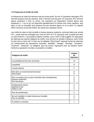 6 
1.3 Fréquences et motifs de visite 
La fréquence de visite est intensive mais de courte durée. Sur les 15 coworkers interrogés, 67% viennent plusieurs fois par semaine, dont 3 viennent tous les jours. En revanche 74% viennent depuis seulement 3 mois ou moins. Les coworkers qui fréquentent l’endroit depuis plus longtemps (> 1 an) et qui ont fréquenté précédemment la Cantine sont moins réguliers, sauf dans un cas ou l’enquêté vient plusieurs fois par semaine depuis un an et demi. La majorité (58%) vient pour la journée entière, les autres pour quelques heures. 
Les motifs de visite ont été recueillis à travers plusieurs questions «comment êtes-vous arrivés ici?», «quels sont les avantages pour vous de venir ici?» et «pourquoi venir ici plutôt que dans un autre endroit?». Les questions étaient ouvertes, aucun motif n’a été suggéré. En regroupant les réponses par grande catégorie de motifs, nous arrivons au résultat ci-dessous, dans l’ordre du plus cité au moins cité. A noter que la catégorie “Etat d’esprit” regroupe toutes les réponses qui mentionnaient les expressions suivantes: “flexibilité”, “partage”, “échange”, ”émulation”, “ouverture”, “ambiance”. La catégorie “pour les locaux” regroupent ceux qui disaient “aimer” l’endroit ou apprécier la lumière, la propreté, le mobilier. 
Catégorie de motifs 
nombre de réponses 
La possibilité de faire des rencontres 
10 
La gratuité 
9 
L’accès internet 
7 
Etre dans un environnement de travail 
Etat d’esprit 
6 
6 
Pour un rendez-vous ou pour rencontrer des connaissances 
Rompre l’isolement 
Pour les locaux 
5 
5 
5 
Emplacement central 
Apprécie le bar 
Habite à coté 
4 
4 
4 
Pour les évènements 
3 
Se sont installés ici à plein temps pour travailler 
Pour la notoriété 
2 
2 
A postulé au camping 
1 
 