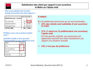 Satisfaction des client par rapport à une ouverture  le Matin ou l’Après midi A retenir  :  Sur la totalité des personnes qui se sont exprimées : 43% des clients sont satisfaits d’une ouverture le matin 31% (1 client sur 3) préfèreraient une ouverture l’après midi En très grande majorité, ces personnes ont également exprimé leur forte insatisfaction par rapport à la situation actuelle 23% n’ont pas de préférence Etes vous satisfait des horaires actuels d’ouverture de votre agence ? Préférez vous une ouverture l’après midi ? (question posée à ceux qui sont moyennement ou pas satisfait du tout) 4 Autres 150 Total Obs 35 Pas de préférence 47 Oui Nb Cit PM ? 