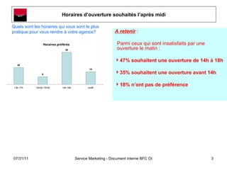Horaires d’ouverture souhaités l’après midi A retenir  :  Parmi ceux qui sont insatisfaits par une ouverture le matin : 47% souhaitent une ouverture de 14h à 18h 35% souhaitent une ouverture avant 14h 18% n’ont pas de préférence Quels sont les horaires qui vous sont le plus pratique pour vous rendre à votre agence? 