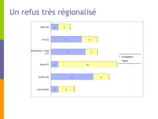 Un refus très régionalisé Refus Acceptation 