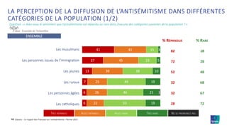 ©Ipsos – Le regard des Français sur l’antisémitisme– Février 2021
10
Base : Ensemble de l’échantillon
ENSEMBLE
LA PERCEPTION DE LA DIFFUSION DE L’ANTISÉMITISME DANS DIFFÉRENTES
CATÉGORIES DE LA POPULATION (1/2)
Question : « Avez-vous le sentiment que l’antisémitisme est répandu ou rare dans chacune des catégories suivantes de la population ? »
TRÈS RÉPANDU ASSEZ RÉPANDU ASSEZ RARE TRÈS RARE NE SE PRONONCE PAS
Les musulmans
Les personnes issues de l’immigration
Les jeunes
Les ruraux
Les personnes âgées
Les catholiques
% RÉPANDUS % RARE
82 18
72 28
52 48
32 68
32 67
28 72
41
27
13
7
6
6
41
45
39
25
26
22
15
23
38
49
46
53
3
5
10
19
21
19
1
 