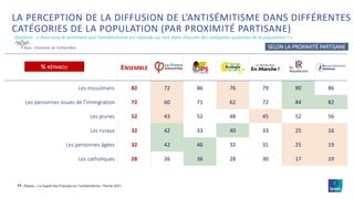 ©Ipsos – Le regard des Français sur l’antisémitisme– Février 2021
11
Base : Ensemble de l’échantillon
Question : « Avez-vous le sentiment que l’antisémitisme est répandu ou rare dans chacune des catégories suivantes de la population ? »
ENSEMBLE
Les musulmans 82 72 86 76 79 90 86
Les personnes issues de l’immigration 72 60 71 62 72 84 82
Les jeunes 52 43 52 48 45 52 56
Les ruraux 32 42 33 40 33 25 16
Les personnes âgées 32 42 46 32 31 25 19
Les catholiques 28 26 36 28 30 17 19
% RÉPANDU
SELON LA PROXIMITÉ PARTISANE
LA PERCEPTION DE LA DIFFUSION DE L’ANTISÉMITISME DANS DIFFÉRENTES
CATÉGORIES DE LA POPULATION (PAR PROXIMITÉ PARTISANE)
 