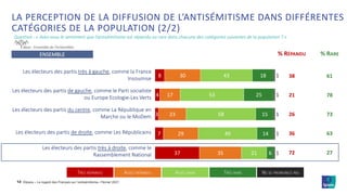 ©Ipsos – Le regard des Français sur l’antisémitisme– Février 2021
12
Base : Ensemble de l’échantillon
ENSEMBLE
Question : « Avez-vous le sentiment que l’antisémitisme est répandu ou rare dans chacune des catégories suivantes de la population ? »
8
4
3
7
37
30
17
23
29
35
43
53
58
49
21
18
25
15
14
6
1
1
1
1
1
Les électeurs des partis très à gauche, comme la France
Insoumise
Les électeurs des partis de gauche, comme le Parti socialiste
ou Europe Ecologie-Les Verts
Les électeurs des partis du centre, comme La République en
Marche ou le MoDem
Les électeurs des partis de droite, comme Les Républicains
Les électeurs des partis très à droite, comme le
Rassemblement National
% RÉPANDU % RARE
38 61
21 78
26 73
36 63
72 27
LA PERCEPTION DE LA DIFFUSION DE L’ANTISÉMITISME DANS DIFFÉRENTES
CATÉGORIES DE LA POPULATION (2/2)
TRÈS RÉPANDU ASSEZ RÉPANDU ASSEZ RARE TRÈS RARE NE SE PRONONCE PAS
 