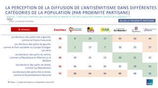 ©Ipsos – Le regard des Français sur l’antisémitisme– Février 2021
13
ENSEMBLE
Les électeurs des partis très à gauche,
comme la France Insoumise
38 8 29 17 50 50 44
Les électeurs des partis de gauche,
comme le Parti socialiste ou Europe Ecologie-
Les Verts
21 1 17 7 18 25 27
Les électeurs des partis du centre,
comme La République en Marche ou le
MoDem
26 29 25 23 16 21 22
Les électeurs des partis de droite,
comme Les Républicains
36 46 43 45 35 19 25
Les électeurs des partis très à droite,
comme le Rassemblement National
72 88 84 84 88 68 35
% RÉPANDU
SELON LA PROXIMITÉ PARTISANE
Base : Ensemble de l’échantillon
Question : « Avez-vous le sentiment que l’antisémitisme est répandu ou rare dans chacune des catégories suivantes de la population ? »
LA PERCEPTION DE LA DIFFUSION DE L’ANTISÉMITISME DANS DIFFÉRENTES
CATÉGORIES DE LA POPULATION (PAR PROXIMITÉ PARTISANE)
 
