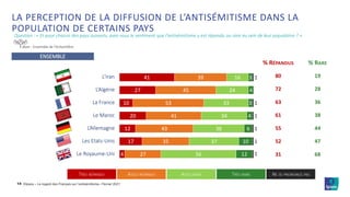 ©Ipsos – Le regard des Français sur l’antisémitisme– Février 2021
% RÉPANDUS % RARE
80 19
72 28
63 36
61 38
55 44
52 47
31 68
14
Base : Ensemble de l’échantillon
ENSEMBLE
LA PERCEPTION DE LA DIFFUSION DE L’ANTISÉMITISME DANS LA
POPULATION DE CERTAINS PAYS
Question : « Et pour chacun des pays suivants, avez-vous le sentiment que l’antisémitisme y est répandu ou rare au sein de leur population ? »
TRÈS RÉPANDU ASSEZ RÉPANDU ASSEZ RARE TRÈS RARE NE SE PRONONCE PAS
41
27
10
20
12
17
4
39
45
53
41
43
35
27
16
24
33
34
38
37
56
3
4
3
4
6
10
12
1
1
1
1
1
1
L’Iran
L’Algérie
La France
Le Maroc
L’Allemagne
Les Etats-Unis
Le Royaume-Uni
 