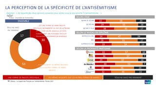 ©Ipsos – Le regard des Français sur l’antisémitisme– Février 2021
SELON L’ÂGE
SELON LE NIVEAU DE DIPLÔME
SELON LA PROXIMITÉ PARTISANE
LA PERCEPTION DE LA SPÉCIFICITÉ DE L’ANTISÉMITISME
Question : « De laquelle des deux opinions suivantes vous sentez-vous le plus proche ? L’antisémitisme... »
15
Base : Ensemble de l’échantillon
22
29
38
24
28
33
33
36
24
40
30
32
58
55
45
47
55
54
57
57
60
53
46
46
20
16
17
29
17
13
10
7
16
7
24
22
ENSEMBLE MOINS DE 35 ANS
35-59 ANS
60 ANS ET PLUS
INFÉRIEUR AU BAC
BAC
SUPÉRIEUR AU BAC
VOUS NE SAVEZ
PAS VRAIMENT
… UNE FORME DE RACISTE SPÉCIFIQUE… … LES MÊMES RESSORTS QUE LES AUTRES FORMES DE HAINES… VOUS NE SAVEZ PAS VRAIMENT
30
53
17
...EST UNE FORME DE HAINE RACISTE
SPÉCIFIQUE, NOTAMMENT DU FAIT DE LA SHOAH
ET DE L’IDÉE SELON LAQUELLE LES JUIFS
FORMERAIENT UNE PUISSANCE OCCULTE
SOUHAITANT LA DOMINATION MONDIALE
...A GLOBALEMENT LES MÊMES RESSORTS
QUE LES AUTRES FORMES DE HAINES
RACISTES
 
