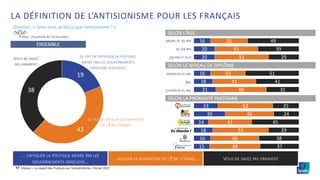 ©Ipsos – Le regard des Français sur l’antisémitisme– Février 2021
LA DÉFINITION DE L’ANTISIONISME POUR LES FRANÇAIS
Question : « Selon vous, qu’est-ce que l’antisionisme ? »
17
Base : Ensemble de l’échantillon
16
20
20
16
18
21
23
30
14
18
16
15
35
41
51
33
41
48
52
46
41
53
46
48
49
39
29
51
41
31
25
24
45
29
38
37
ENSEMBLE
MOINS DE 35 ANS
35-59 ANS
60 ANS ET PLUS
INFÉRIEUR AU BAC
BAC
SUPÉRIEUR AU BAC
… CRITIQUER LA POLITIQUE MENÉE PAR LES
GOUVERNEMENTS ISRAÉLIENS…
… VOULOIR LA DISPARITION DE L’ETAT D’ISRAËL… VOUS NE SAVEZ PAS VRAIMENT
19
43
38
VOUS NE SAVEZ
PAS VRAIMENT
LE FAIT DE VOULOIR LA DISPARITION
DE L’ETAT D’ISRAËL
SELON L’ÂGE
SELON LE NIVEAU DE DIPLÔME
SELON LA PROXIMITÉ PARTISANE
LE FAIT DE CRITIQUER LA POLITIQUE
MENÉE PAR LES GOUVERNEMENTS
ISRAÉLIENS SUCCESSIFS
 
