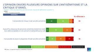 ©Ipsos – Le regard des Français sur l’antisémitisme– Février 2021
% « D’ACCORD »
83
61
36
18
Base : Ensemble de l’échantillon
ENSEMBLE
L’OPINION ENVERS PLUSIEURS OPINIONS SUR L’ANTISÉMITISME ET LA
CRITIQUE D’ISRAËL
Question : « Etes-vous d’accord ou pas d’accord avec chacune des affirmations suivantes ? »
TOUT À FAIT D’ACCORD PLUTÔT D’ACCORD PLUTÔT PAS D’ACCORD PAS D’ACCORD DU TOUT NE SE PRONONCE PAS
40
11
10
43
50
26
12
31
34
5
7
29
1
1
Il est possible de critiquer Israël sans être antisémite
Aujourd’hui, beaucoup de personnes antisémites tentent de rendre
leurs idées acceptables en s’en prenant à Israël plutôt qu’aux Juifs
Il est possible de vouloir la disparition d’Israël sans être antisémite
 