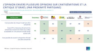 ©Ipsos – Le regard des Français sur l’antisémitisme– Février 2021
19
Base : Ensemble de l’échantillon
Question : « Etes-vous d’accord ou pas d’accord avec chacune des affirmations suivantes ? »
ENSEMBLE
Il est possible de critiquer Israël sans être
antisémite
83 91 82 92 87 80 78
Aujourd’hui, beaucoup de personnes
antisémites tentent de rendre leurs idées
acceptables en s’en prenant à Israël plutôt
qu’aux Juifs
61 76 56 69 69 60 63
Il est possible de vouloir la disparition d’Israël
sans être antisémite
36 40 35 43 26 24 44
SELON LA PROXIMITÉ PARTISANE
% D’ACCORD
L’OPINION ENVERS PLUSIEURS OPINIONS SUR L’ANTISÉMITISME ET LA
CRITIQUE D’ISRAËL (PAR PROXIMITÉ PARTISANE)
 