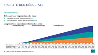 ©Ipsos – Le regard des Français sur l’antisémitisme– Février 2021
Feuille de calcul
FIABILITÉ DES RÉSULTATS
En l’occurrence s’agissant de cette étude :
Intervalle de confiance : [sélectionner entre] 95%
Taille d’échantillon : [saisir la taille de l’échantillon] 1000
Les proportions observées sont comprises entre :
1% 2% 5% 10% 15% 20% 25% 30% 35% 40% 45% 50% 55% 60% 65% 70% 75% 80% 85% 90% 95% 98% 99%
Borne Supérieure (%) 1,6% 2,9% 6,4% 11,9% 17,2% 22,5% 27,7% 32,8% 38,0% 43,0% 48,1% 53,1% 58,1% 63,0% 68,0% 72,8% 77,7% 82,5% 87,2% 91,9% 96,4% 98,9% 99,6%
Proportion observée (%) 1% 2% 5% 10% 15% 20% 25% 30% 35% 40% 45% 50% 55% 60% 65% 70% 75% 80% 85% 90% 95% 98% 99%
Borne Inférieure (%) 0,4% 1,1% 3,6% 8,1% 12,8% 17,5% 22,3% 27,2% 32,0% 37,0% 41,9% 46,9% 51,9% 57,0% 62,0% 67,2% 72,3% 77,5% 82,8% 88,1% 93,6% 97,1% 98,4%
Borne Supérieure (%) Proportion observée (%) Borne Inférieure (%)
21 ‒
 
