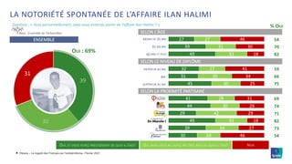 ©Ipsos – Le regard des Français sur l’antisémitisme– Février 2021
39
30
31
% OUI
54
70
82
59
66
75
69
74
71
82
73
54
LA NOTORIÉTÉ SPONTANÉE DE L’AFFAIRE ILAN HALIMI
Question : « Vous personnellement, avez-vous entendu parler de l’affaire Ilan Halimi ? »
4
OUI, ET VOUS VOYEZ PRÉCISÉMENT DE QUOI IL S’AGIT OUI, MAIS VOUS NE VOYEZ PAS TRÈS BIEN DE QUOI IL S’AGIT NON
Base : Ensemble de l’échantillon
27
39
49
32
31
45
41
44
29
49
39
30
27
31
33
27
35
30
28
30
42
33
34
24
46
30
18
41
34
25
31
26
29
18
27
46
ENSEMBLE MOINS DE 35 ANS
35-59 ANS
60 ANS ET PLUS
INFÉRIEUR AU BAC
BAC
SUPÉRIEUR AU BAC
OUI : 69%
SELON L’ÂGE
SELON LE NIVEAU DE DIPLÔME
SELON LA PROXIMITÉ PARTISANE
 